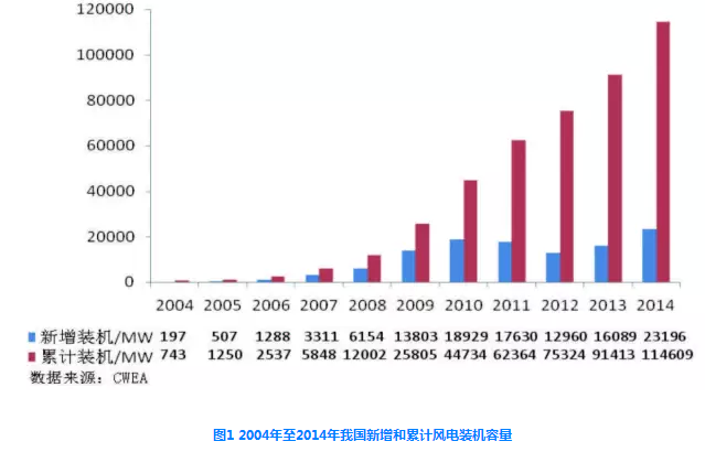 我國風電發(fā)展環(huán)境、現(xiàn)狀及政策分析