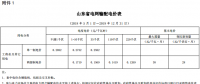 山東再降電價(jià)：?jiǎn)我恢?、兩部制電價(jià)分別降1.9分、0.34分