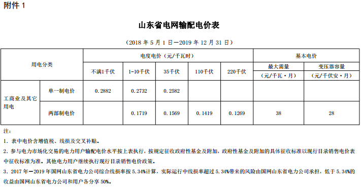 山東再降電價：單一制、兩部制電價分別降1.9分、0.34分