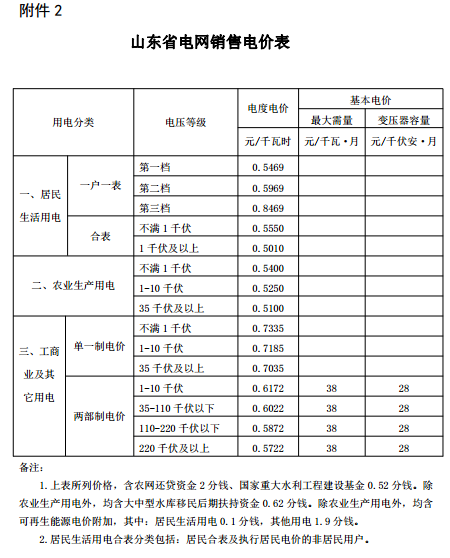 山東再降電價：單一制、兩部制電價分別降1.9分、0.34分