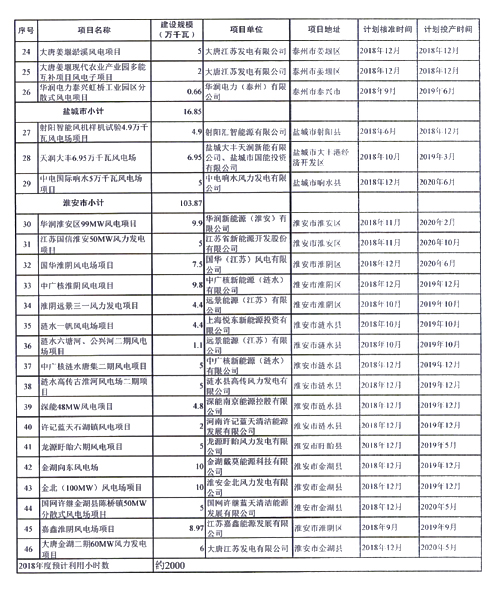 重磅！江蘇省2018年度風(fēng)電開發(fā)建設(shè)方案印發(fā)：46個項(xiàng)目，共計(jì)258.43萬千瓦