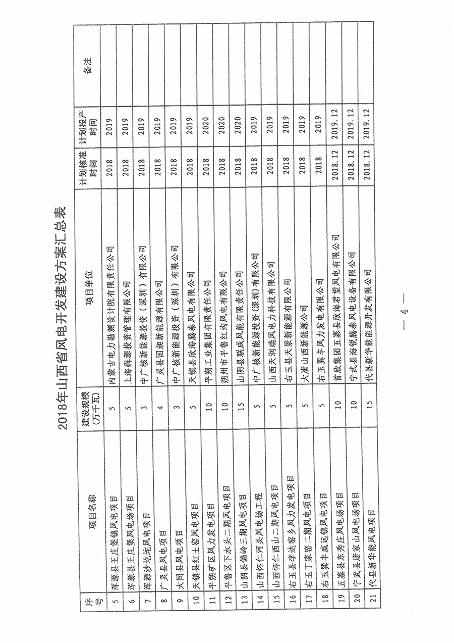 重磅！560萬千瓦！山西省2018年度風電開發(fā)建設方案發(fā)布！（附完整項目清單）