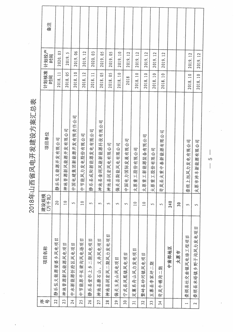 重磅！560萬千瓦！山西省2018年度風(fēng)電開發(fā)建設(shè)方案發(fā)布！（附完整項目清單）
