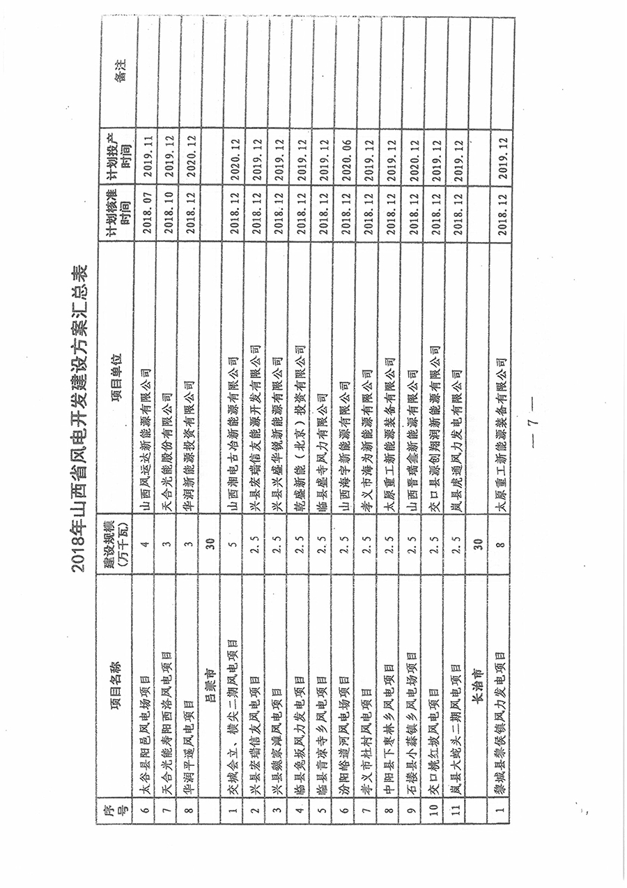 重磅！560萬千瓦！山西省2018年度風電開發(fā)建設方案發(fā)布！（附完整項目清單）