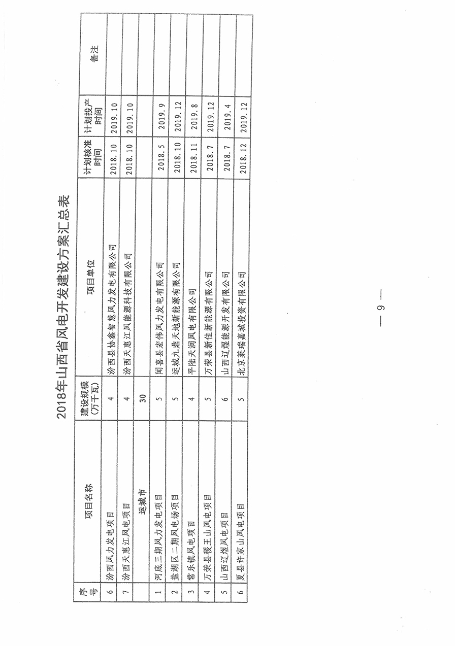 重磅！560萬千瓦！山西省2018年度風電開發(fā)建設方案發(fā)布！（附完整項目清單）