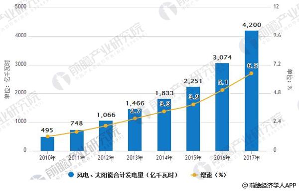 2010-2017年風(fēng)電、太陽能合計(jì)發(fā)電量及增長情況