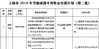 37564.2516萬元！上海市2018年節(jié)能減排專項(xiàng)資金安排計(jì)劃（第二批）