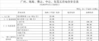 廣東再降電價！除深圳外一般工商業(yè)電度電價每千瓦時統(tǒng)一降低0.58分