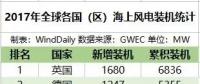 全球16國海上風電哪家強？