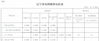 遼寧再降電價：銷售電價、輸配電價同降1.85分/千瓦時