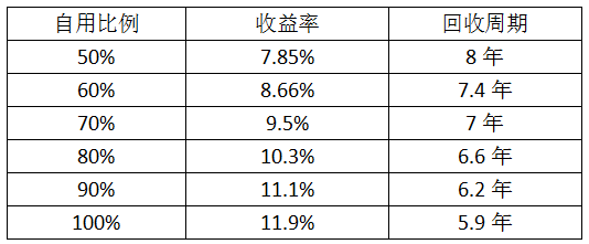 最后一個630 僅存的工商業(yè)分布式市場該怎么做？