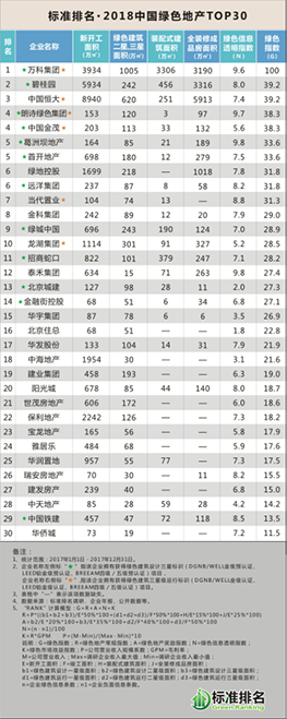 2018中國綠色地產(chǎn)TOP30發(fā)布，眾專家共話綠色智慧城市