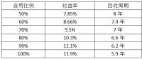 最后一個(gè)630：僅存的工商業(yè)分布式市場該怎么做？
