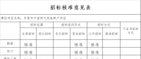 廣東發(fā)改委關(guān)于東莞市中堂燃?xì)鉄犭娐?lián)產(chǎn)項目核準(zhǔn)的批復(fù)