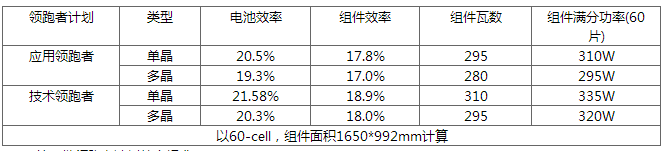630后展望第四批領(lǐng)跑者：雙面技術(shù)份額有望提升 N型蠶食P型？