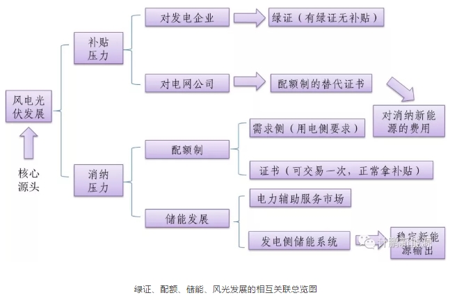 綠證—配額—儲能—風光發(fā)展的相互關聯(lián)