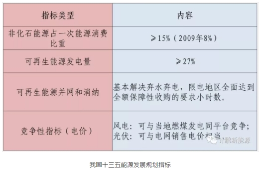 綠證—配額—儲能—風光發(fā)展的相互關聯(lián)