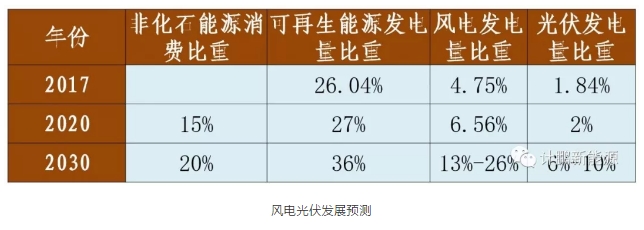 綠證—配額—儲能—風光發(fā)展的相互關聯(lián)