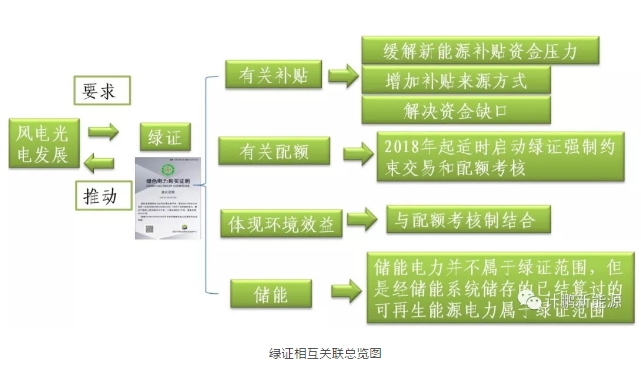 綠證—配額—儲能—風光發(fā)展的相互關聯(lián)