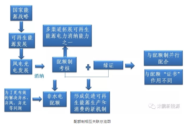 綠證—配額—儲能—風光發(fā)展的相互關聯(lián)