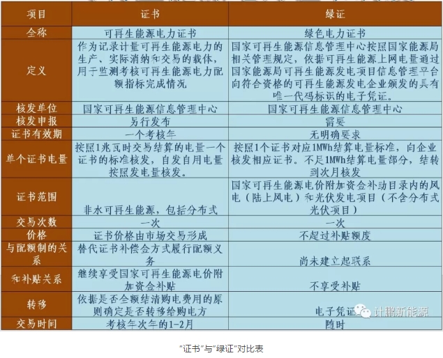 綠證—配額—儲能—風光發(fā)展的相互關聯(lián)