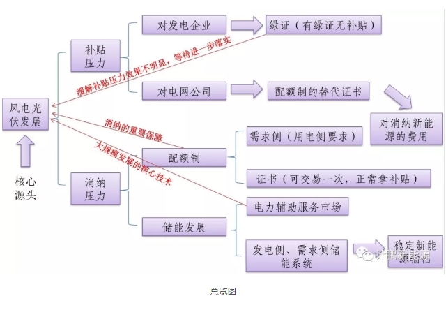 綠證—配額—儲能—風光發(fā)展的相互關聯(lián)