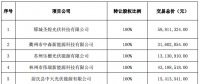 逾7億元！正泰收購隆基旗下17個(gè)分布式光伏項(xiàng)目