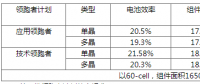 630后展望第四批光伏領(lǐng)跑者：市占比上升，N型蠶食P型？
