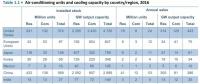 全球（包括中國、美國）共有多少臺空調(diào)機、耗電多少？