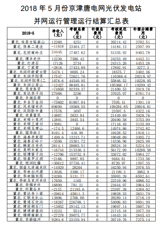 2018年5月京津唐光伏電站并網(wǎng)運行管理運行結算匯總表