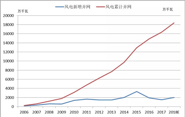 2018年中國(guó)風(fēng)電的五大關(guān)注點(diǎn)！