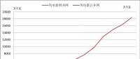 2018年中國風電的五大關(guān)注點！
