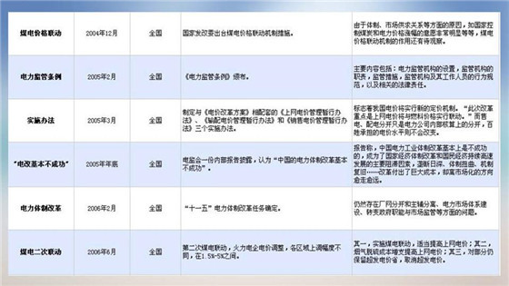 我國電力價(jià)格規(guī)制現(xiàn)狀、存在的問題及原因分析