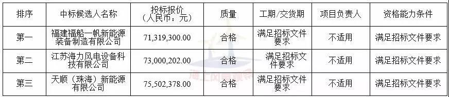中廣核3個海上風(fēng)電項目中標(biāo)公示！