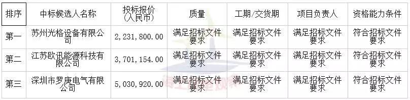 中廣核3個海上風(fēng)電項目中標(biāo)公示！