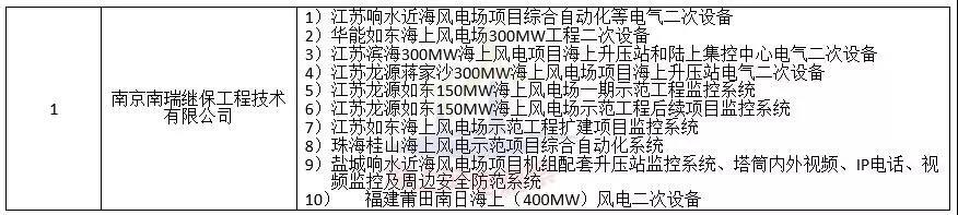 中廣核3個海上風(fēng)電項目中標(biāo)公示！