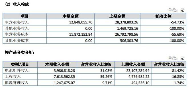 讓人費(fèi)解的萬家天能：究竟是做太陽能電池組件還是賣牛羊肉？