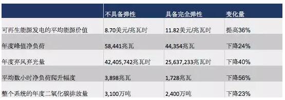 突破極限：需求彈性助力太陽能、風(fēng)能等可再生能源市場(chǎng)發(fā)展