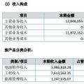 讓人費解的萬家天能：究竟是做太陽能電池組件還是賣牛羊肉？
