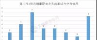 增量配電業(yè)務(wù)改革全速推進(jìn)，試點(diǎn)擴(kuò)圍至320家（附三批次增量配電全名單）