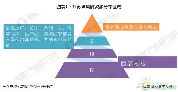 2018年江蘇風電行業(yè)現狀分析 三大規(guī)劃助力海上風電快速發(fā)展