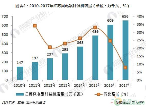 2018年江蘇風電行業(yè)現狀分析 三大規(guī)劃助力海上風電快速發(fā)展