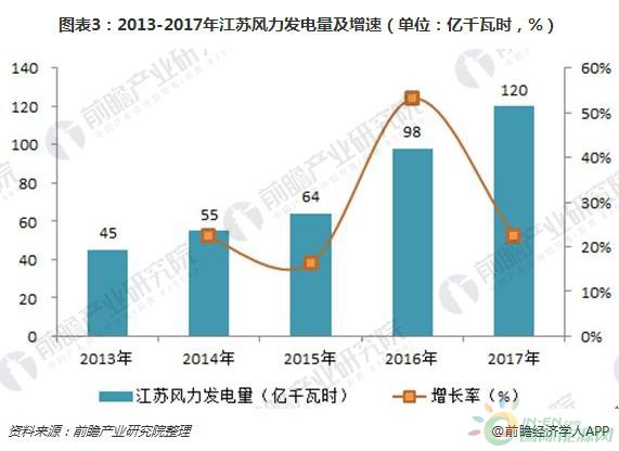 2018年江蘇風電行業(yè)現狀分析 三大規(guī)劃助力海上風電快速發(fā)展
