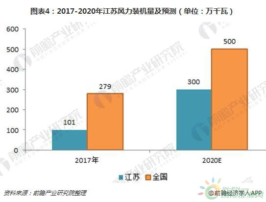 2018年江蘇風電行業(yè)現狀分析 三大規(guī)劃助力海上風電快速發(fā)展