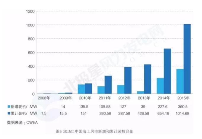新增裝機3年翻3倍！我國海上風(fēng)電裝機情況權(quán)威統(tǒng)計