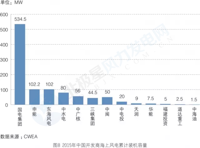 新增裝機3年翻3倍！我國海上風(fēng)電裝機情況權(quán)威統(tǒng)計