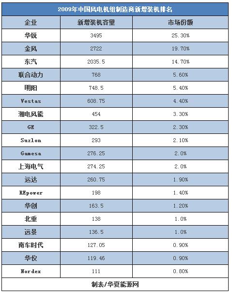 30而立：全球最知名的風電企業(yè)如何在中國打好下一戰(zhàn)？