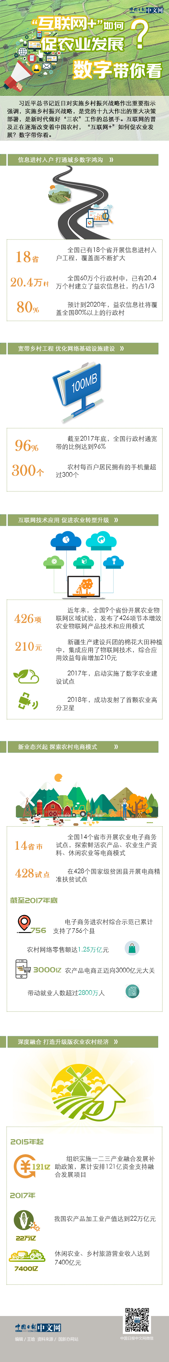 “互聯(lián)網(wǎng)+”如何促農(nóng)業(yè)發(fā)展？數(shù)字帶你看