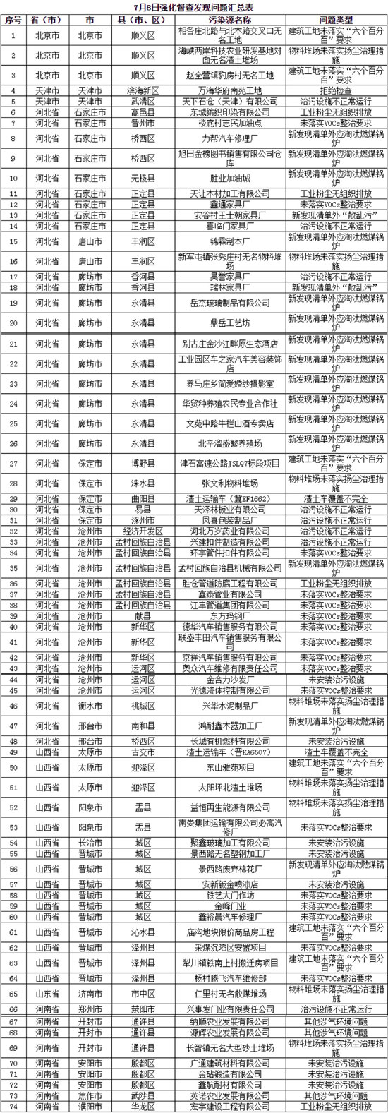 藍天保衛(wèi)戰(zhàn)京津冀及周邊新發(fā)現(xiàn)涉氣環(huán)境問題74個