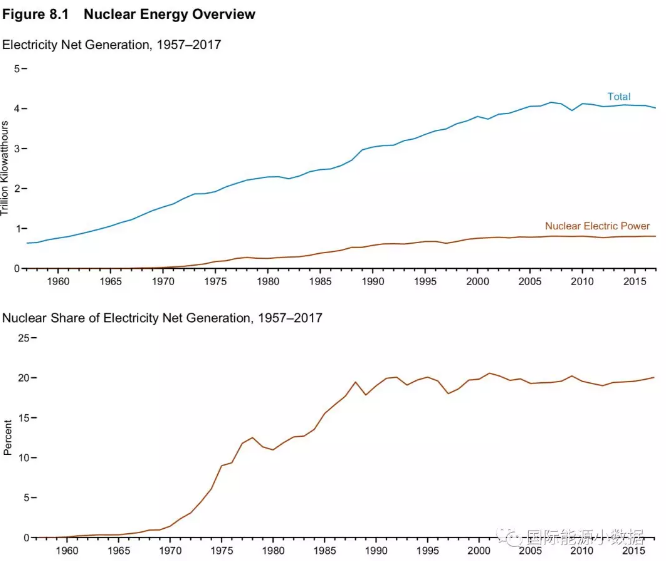 美國核電史：機組數(shù)、裝機容量、發(fā)電量、發(fā)電比例、容量系數(shù)